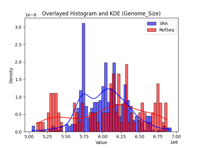 Genome_Size histogram