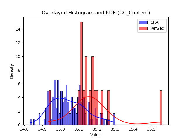 GC_Content histogram