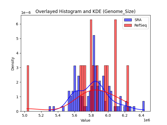 Genome_Size histogram