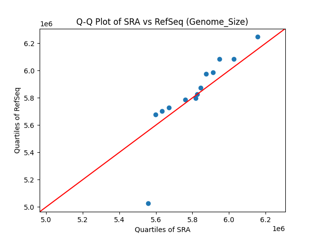 Genome_Size qqplot