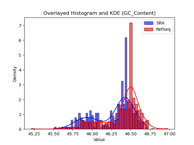 GC_Content histogram