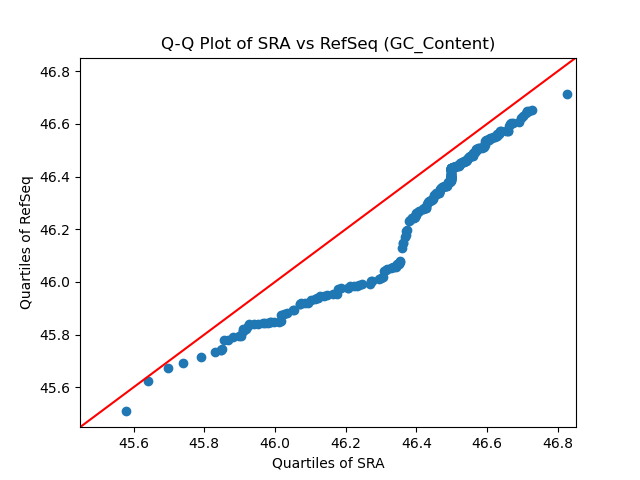 GC_Content qqplot