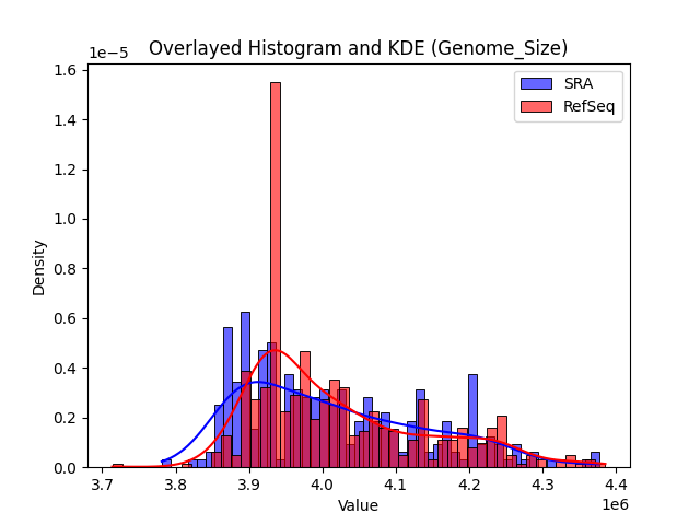 Genome_Size histogram