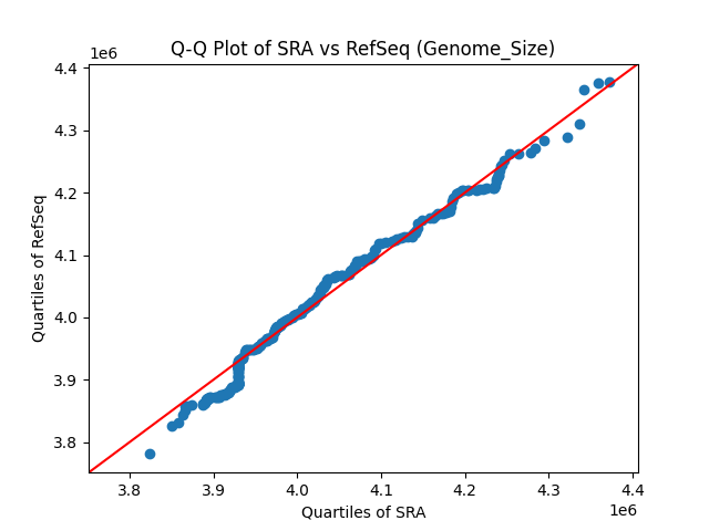 Genome_Size qqplot