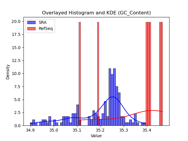 GC_Content histogram