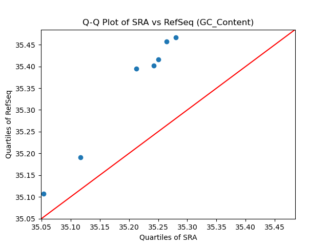 GC_Content qqplot