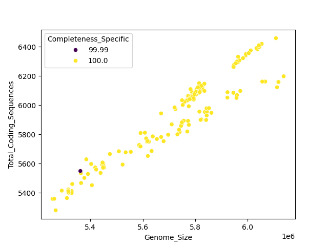 CDS vs Genome Size