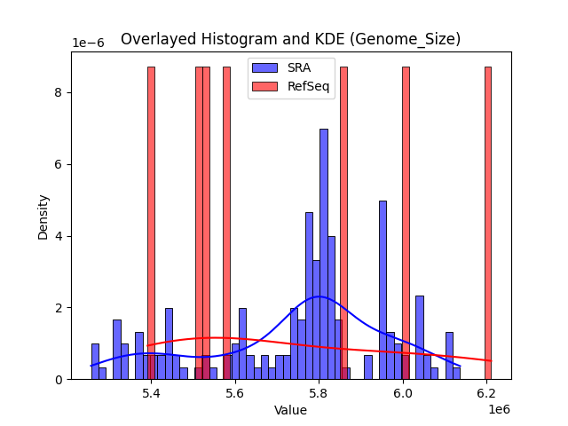 Genome_Size histogram
