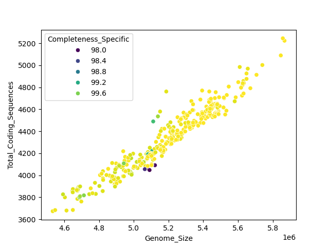CDS vs Genome Size