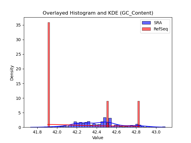 GC_Content histogram