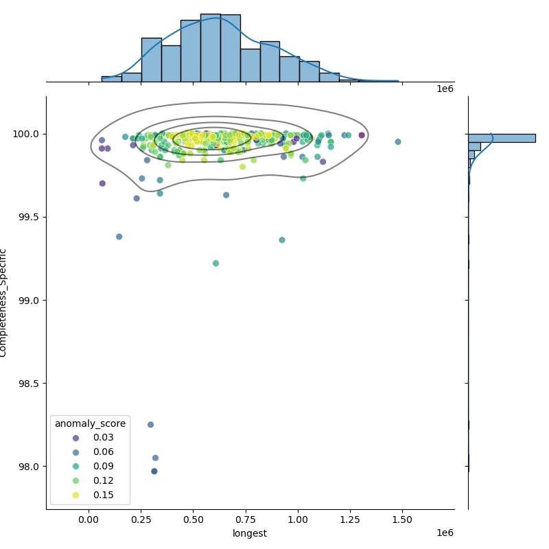 Bacteroides_caccae_filt_longest_Completeness_Specific.png