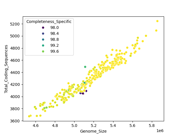CDS vs Genome Size