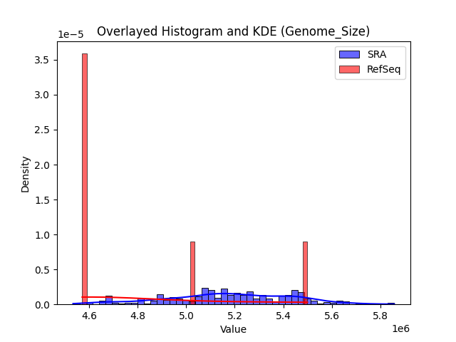Genome_Size histogram