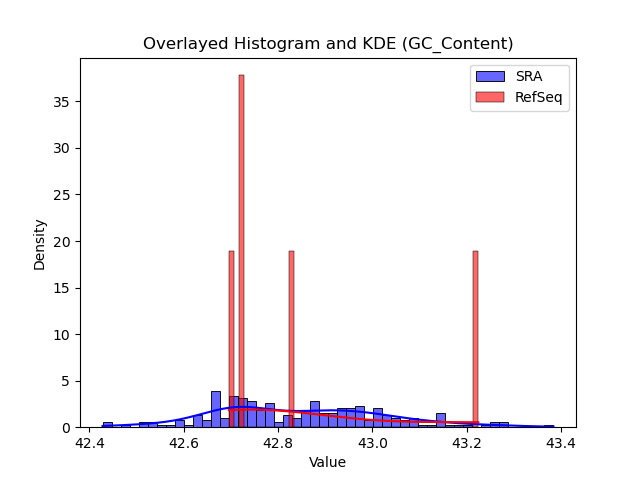 GC_Content histogram