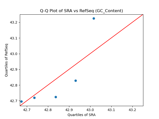 GC_Content qqplot