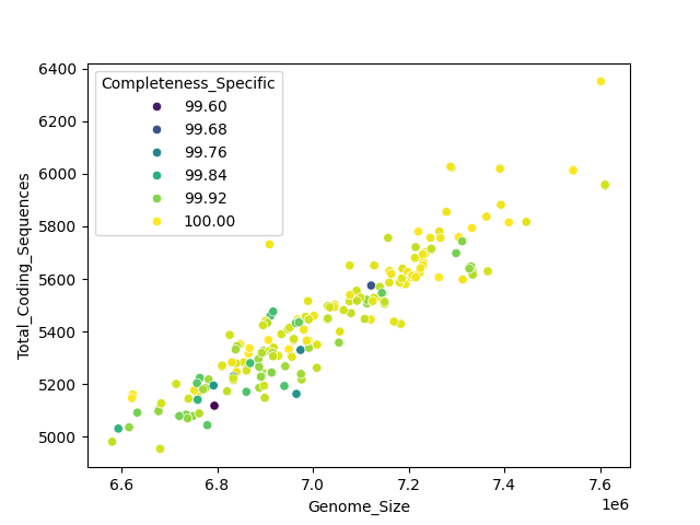 CDS vs Genome Size