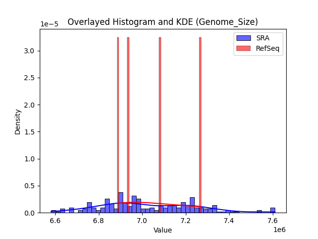 Genome_Size histogram