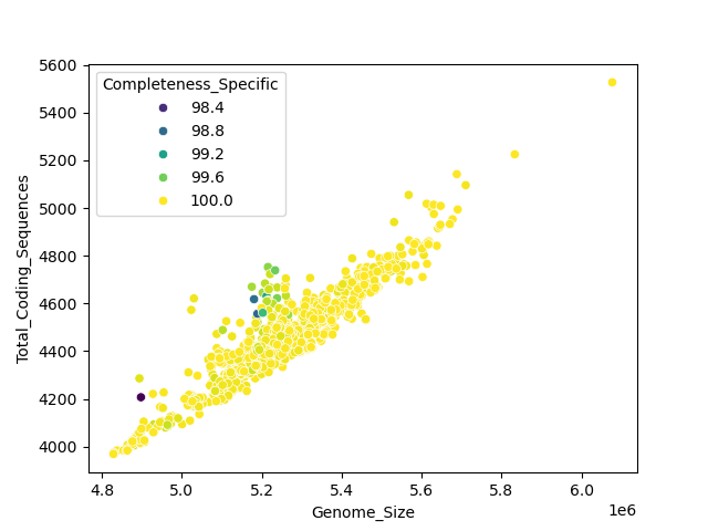 CDS vs Genome Size