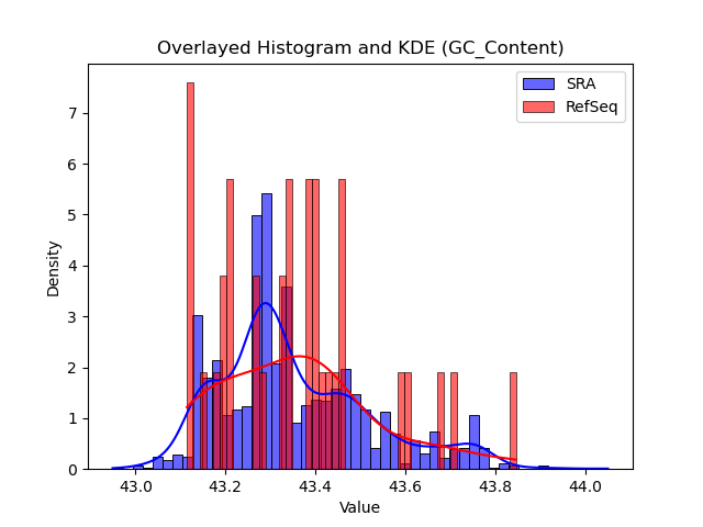 GC_Content histogram