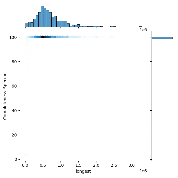 Bacteroides_fragilis_all_longest_Completeness_Specific.png