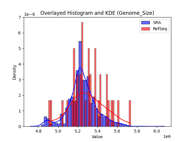 Genome_Size histogram