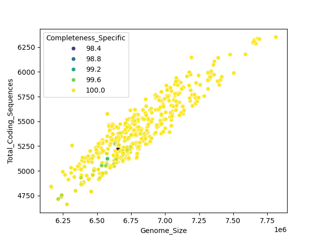 CDS vs Genome Size