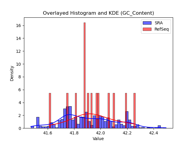 GC_Content histogram