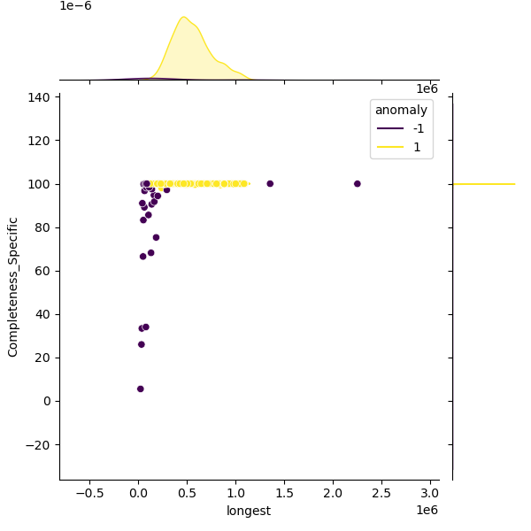 Bacteroides_ovatus_sample_longest_Completeness_Specific.png
