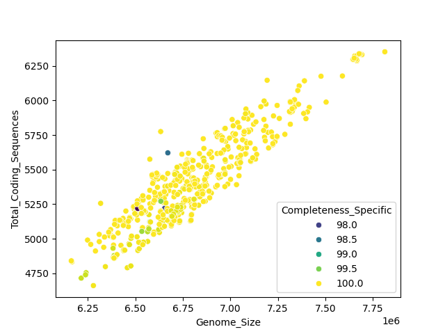 CDS vs Genome Size