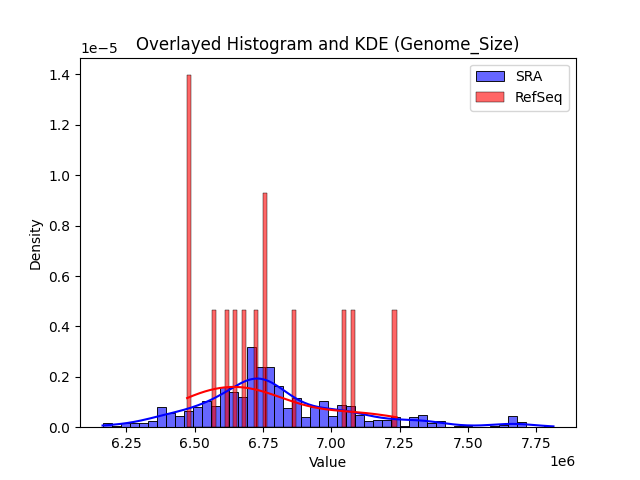 Genome_Size histogram