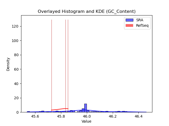 GC_Content histogram