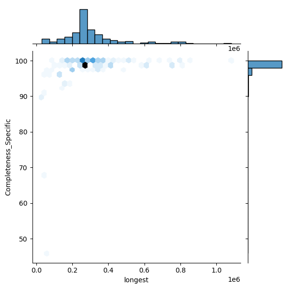 Bacteroides_stercoris_all_longest_Completeness_Specific.png
