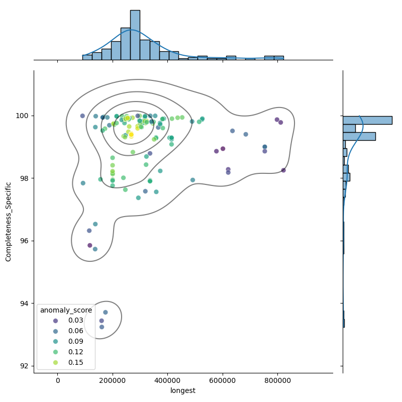 Bacteroides_stercoris_filt_longest_Completeness_Specific.png