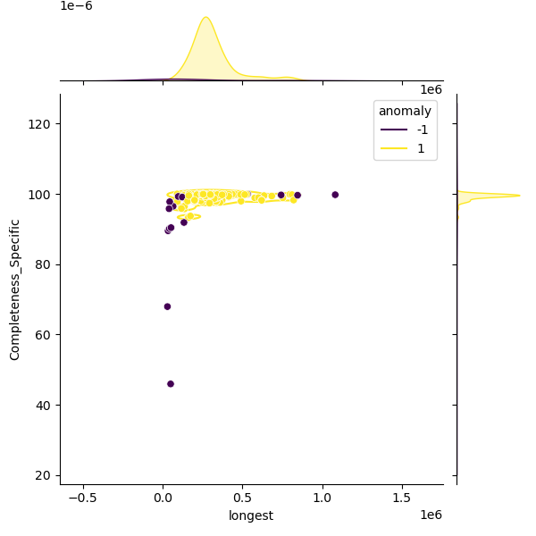 Bacteroides_stercoris_sample_longest_Completeness_Specific.png