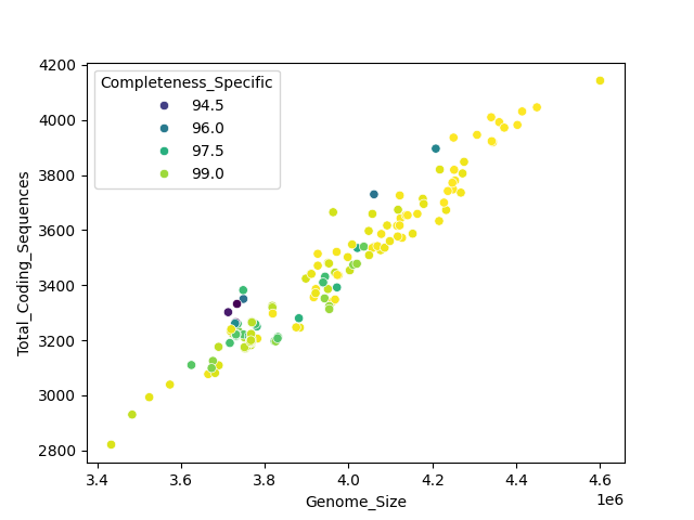 CDS vs Genome Size