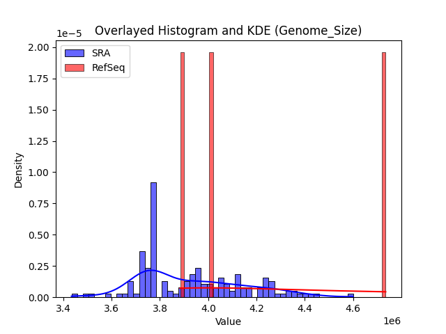 Genome_Size histogram