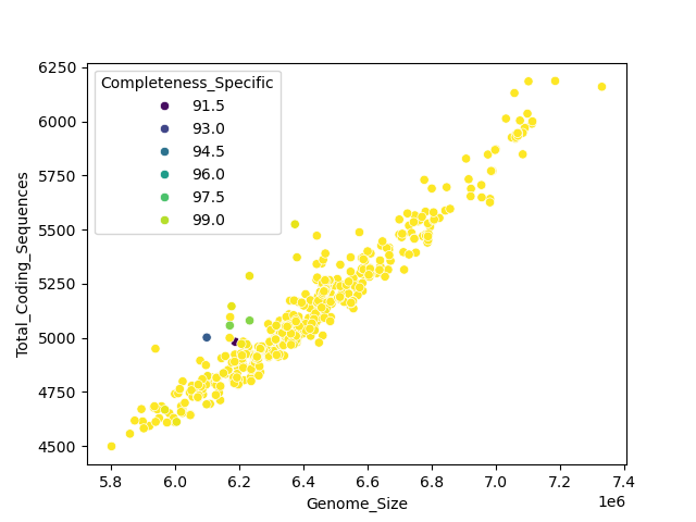 CDS vs Genome Size