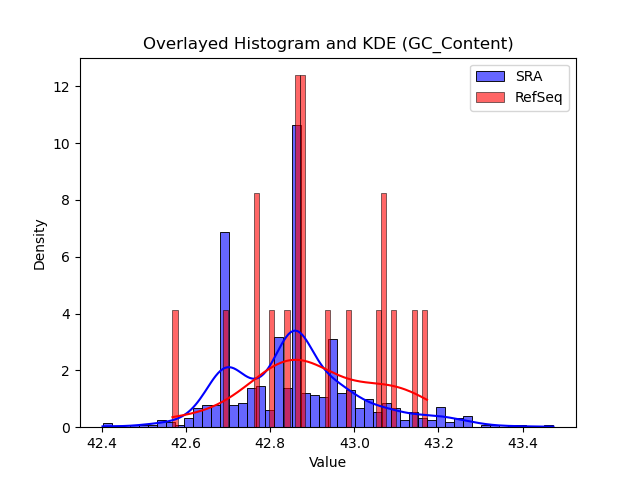 GC_Content histogram