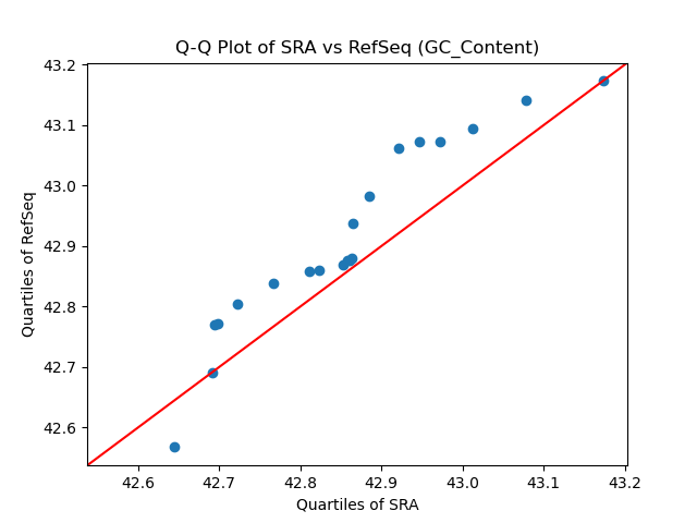 GC_Content qqplot