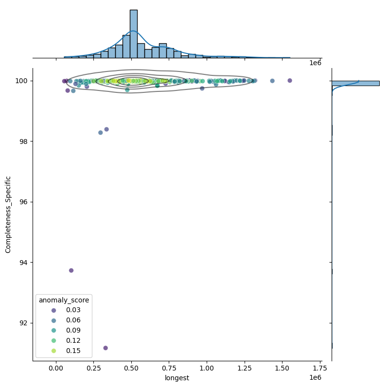 Bacteroides_thetaiotaomicron_filt_longest_Completeness_Specific.png