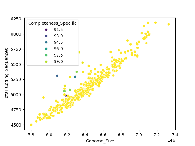 CDS vs Genome Size