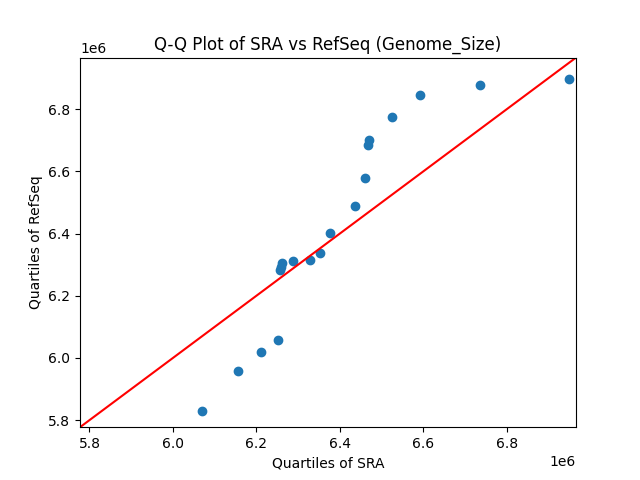 Genome_Size qqplot