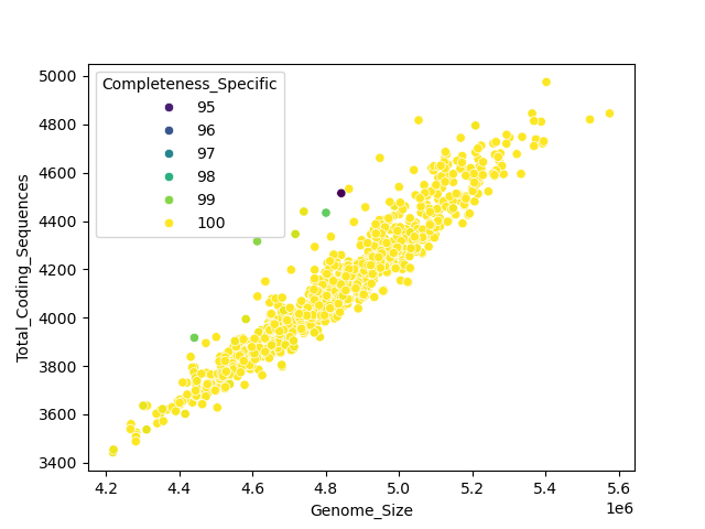CDS vs Genome Size