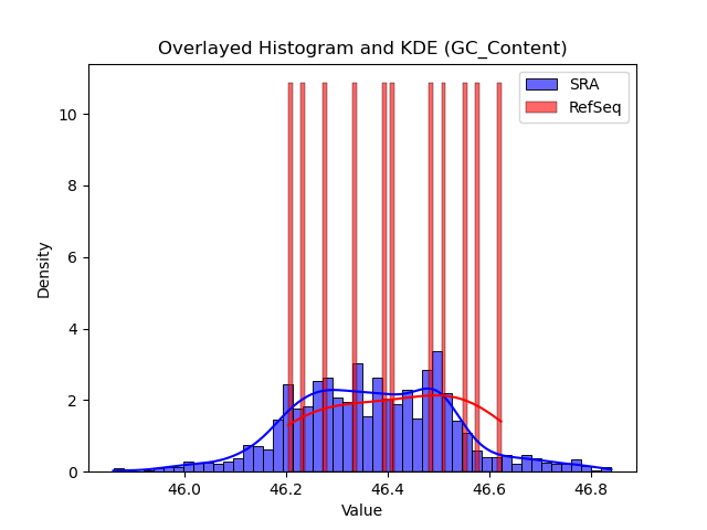 GC_Content histogram