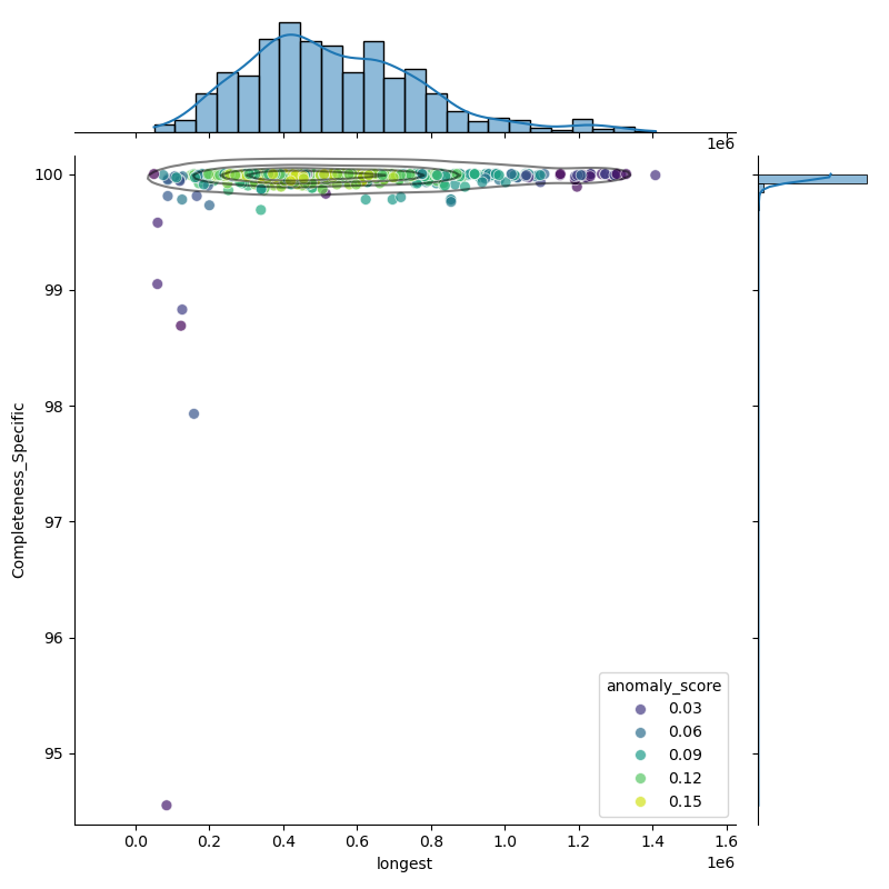 Bacteroides_uniformis_filt_longest_Completeness_Specific.png