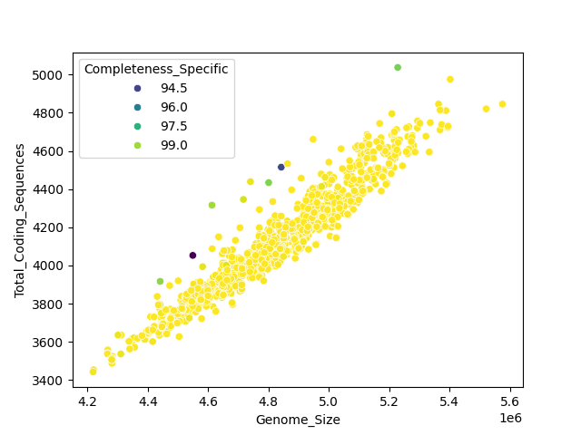 CDS vs Genome Size