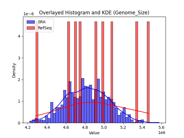 Genome_Size histogram