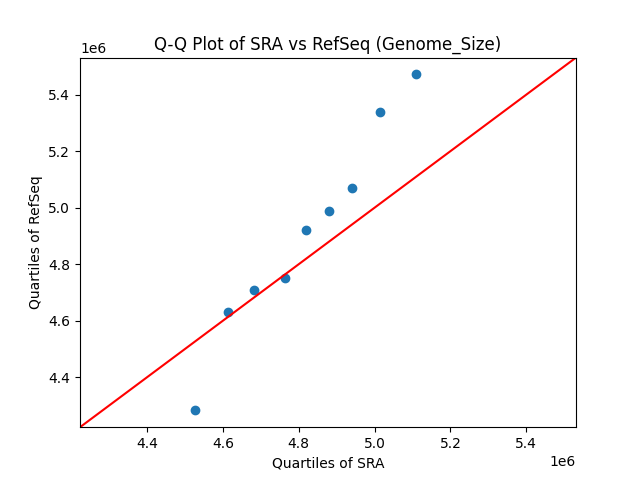 Genome_Size qqplot