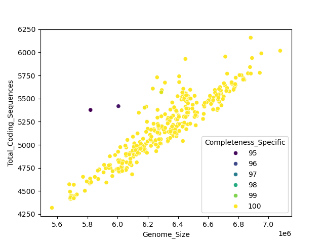 CDS vs Genome Size