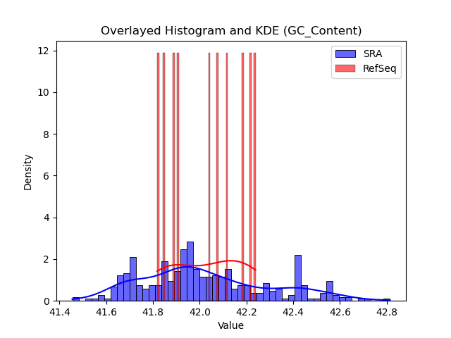 GC_Content histogram